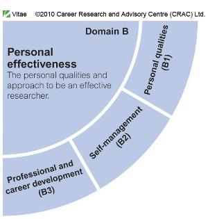 Domain B of Researcher Development Framework - Personal effectiveness. The personal qualities and approach to be an effective researcher. Subdomains: Personal qualities (B1), Self-management (B2), and Professional and career development (B3).